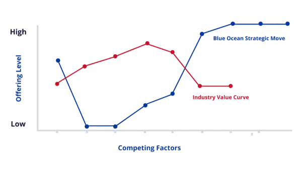 A strategy canvas graph created for blue ocean strategy in Malaysia.